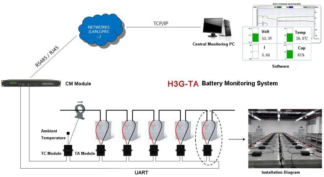 Power System in Three Major Ports