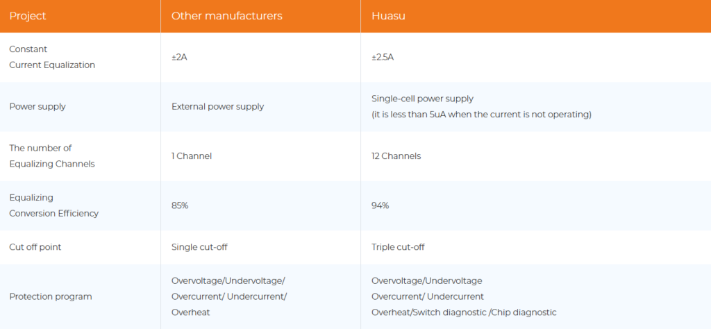 Large-scale Energy Storage BMS​, Active Equalization（images 2）