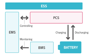 The Integration of 3S (BMS、PCS、EMS): Boosting a Smarter, Safter and More Efficient Energy Storage System(images 1)